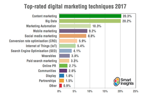 The 14 top rated digital marketing techniques for 2017 according to Smart Insights readers